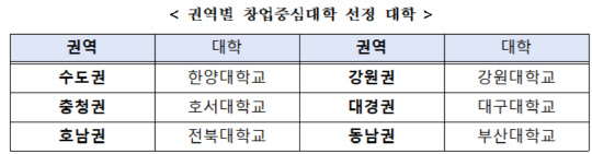 권역별 창업중심대학 선정 대학<자료:중소벤처기업부>